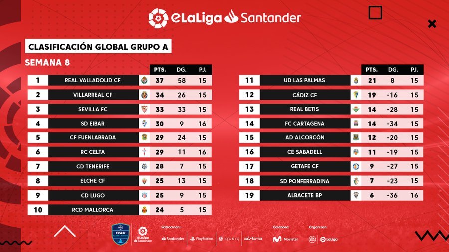 Así queda la clasificación del Grupo «A» y «B»  previa a #eLaLigaSantander Cup.